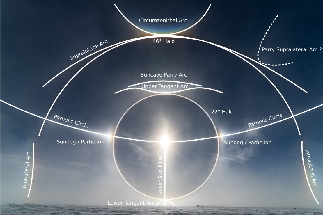Annotated reference photograph showing nine named arcs of a rich sundog display